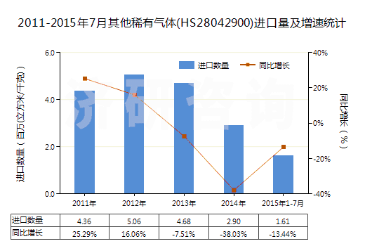 2011-2015年7月其他稀有氣體(HS28042900)進(jìn)口量及增速統(tǒng)計(jì) 2011-2015年7月其他稀有氣體(HS28042900)進(jìn)口量及增速統(tǒng)計(jì)